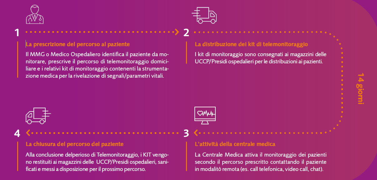 Percorso Telemonitoraggio Covid - Case GPI Lombardia Case Lombardia Telemonitoraggio Covid