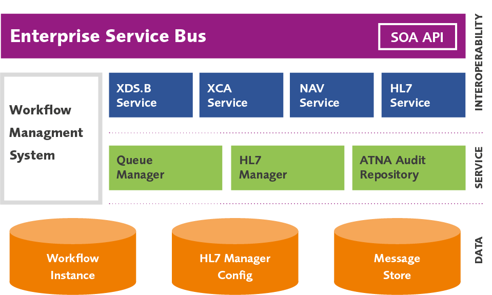 GPI Middleware Interoperabilità