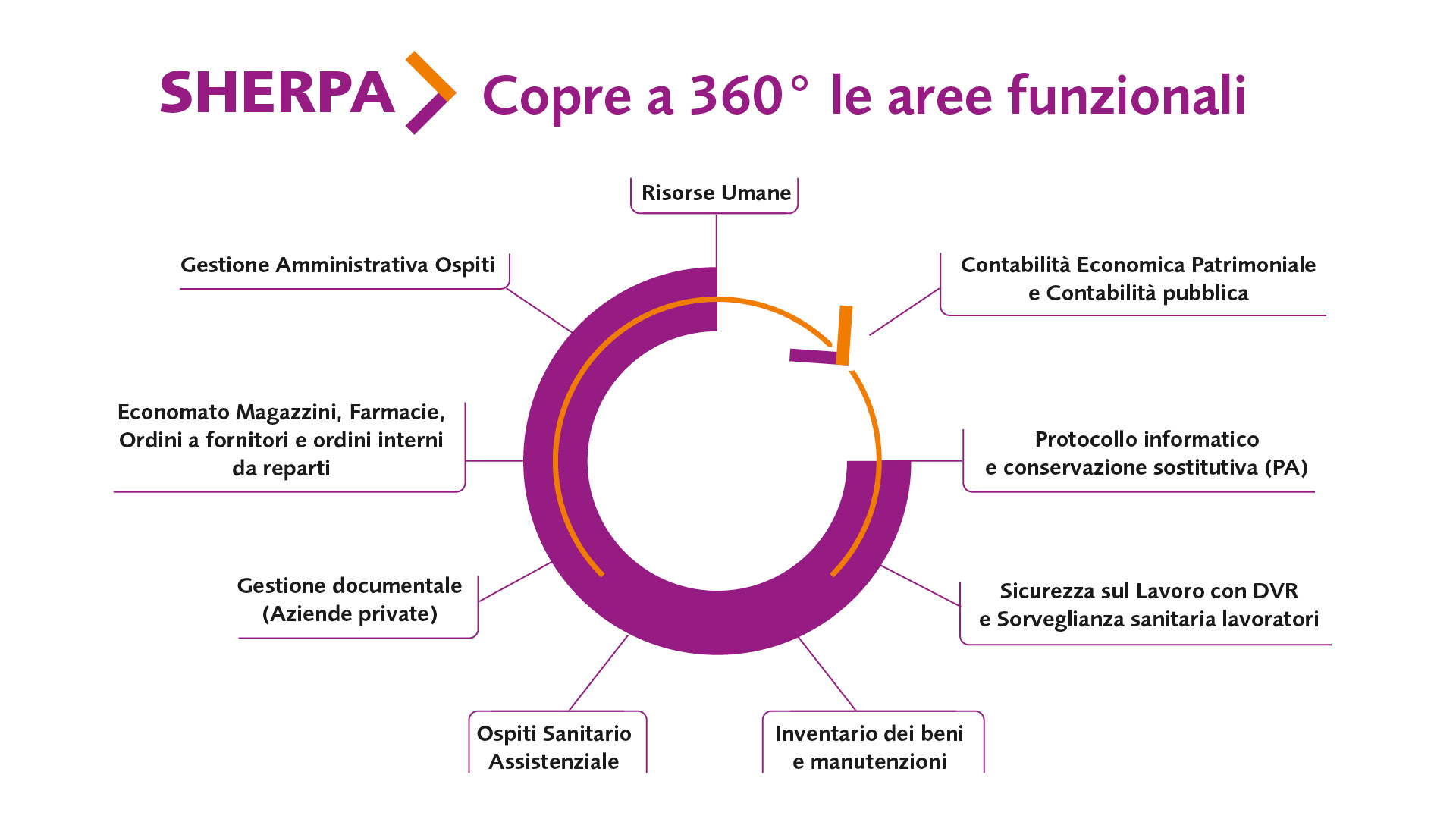 Sherpa - Gpi - Sistema Sanitario Socio Assistenziale